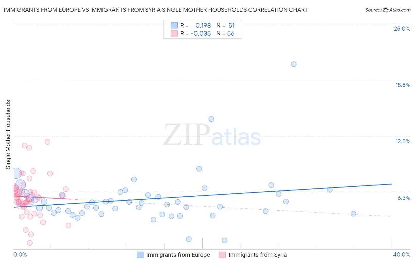 Immigrants from Europe vs Immigrants from Syria Single Mother Households