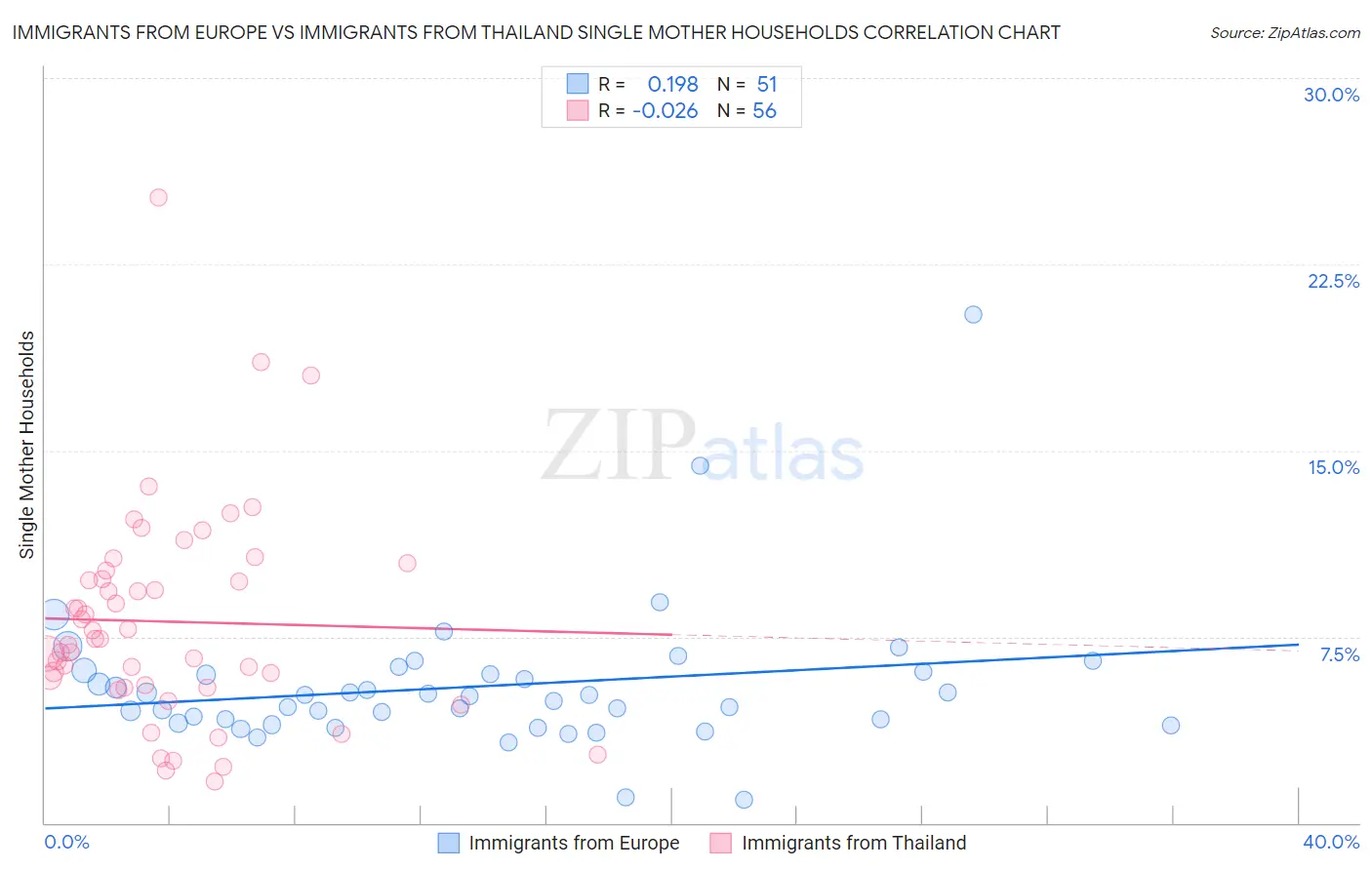 Immigrants from Europe vs Immigrants from Thailand Single Mother Households
