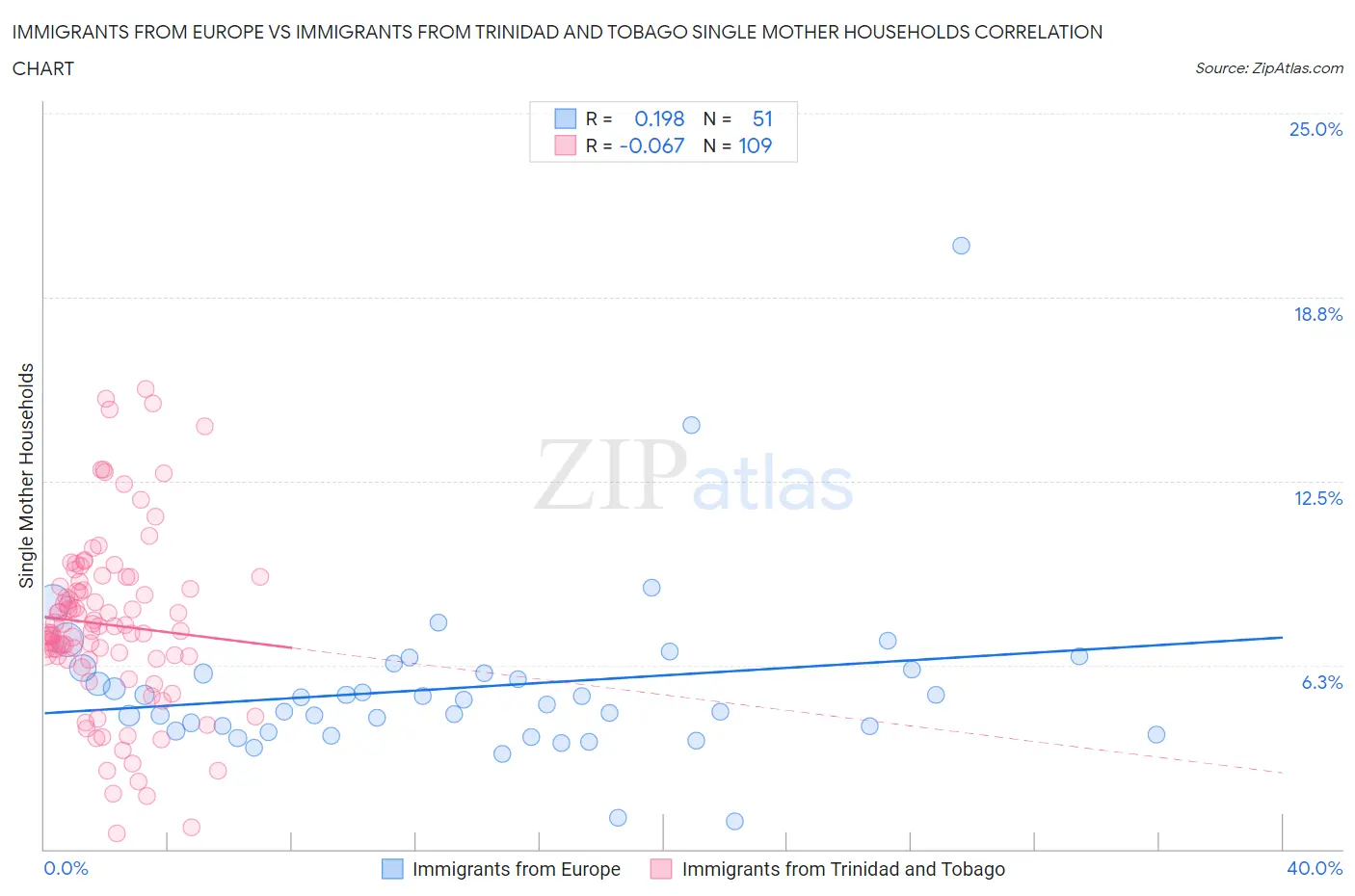 Immigrants from Europe vs Immigrants from Trinidad and Tobago Single Mother Households
