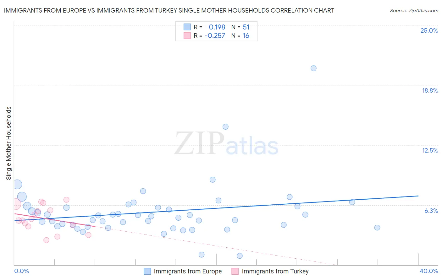 Immigrants from Europe vs Immigrants from Turkey Single Mother Households