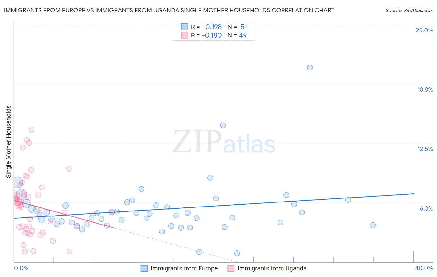 Immigrants from Europe vs Immigrants from Uganda Single Mother Households