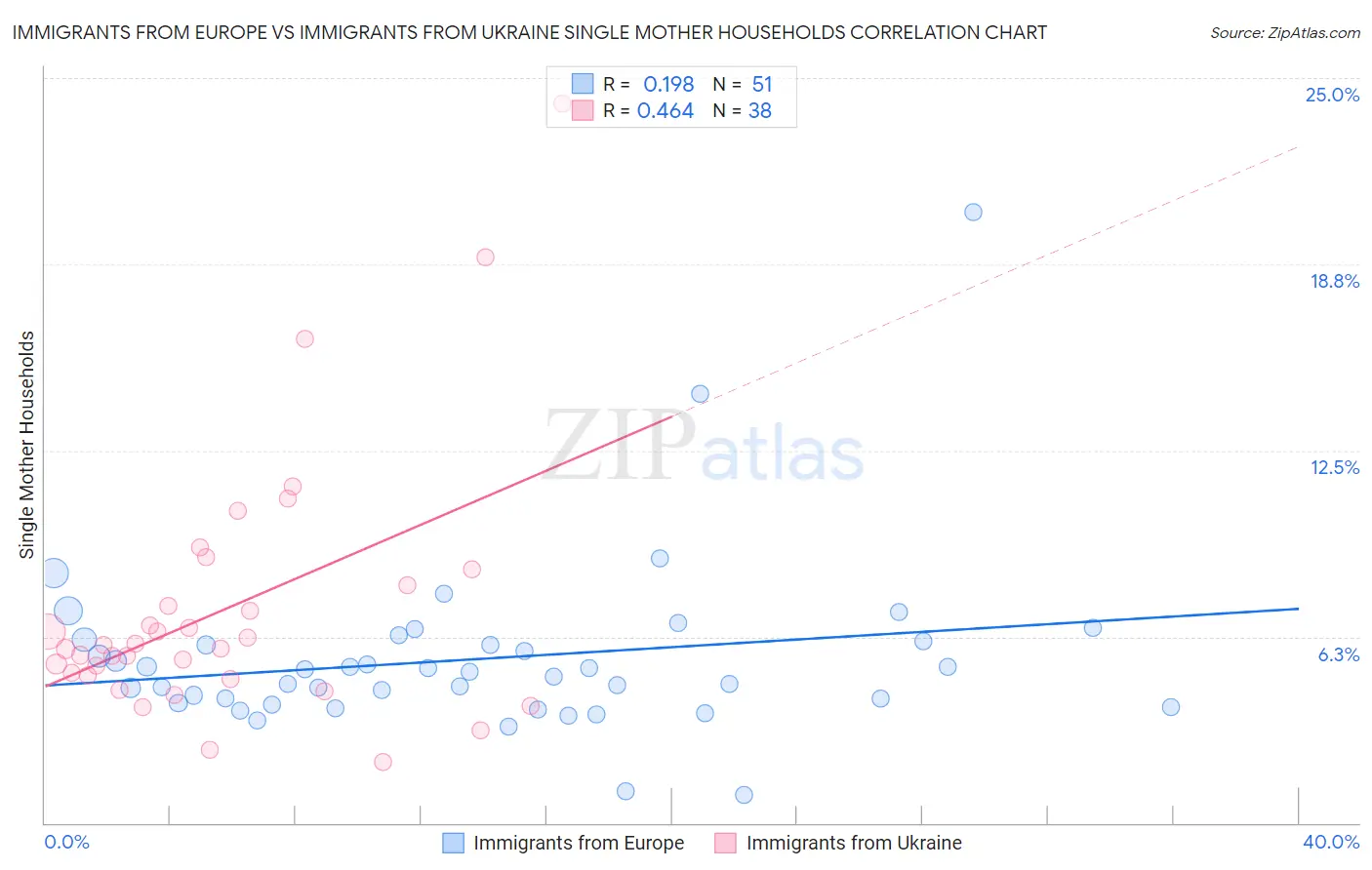 Immigrants from Europe vs Immigrants from Ukraine Single Mother Households