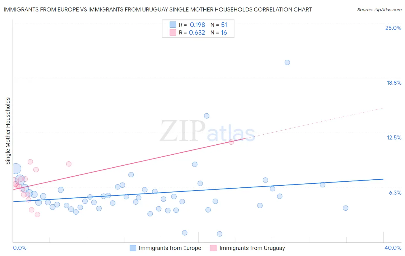Immigrants from Europe vs Immigrants from Uruguay Single Mother Households