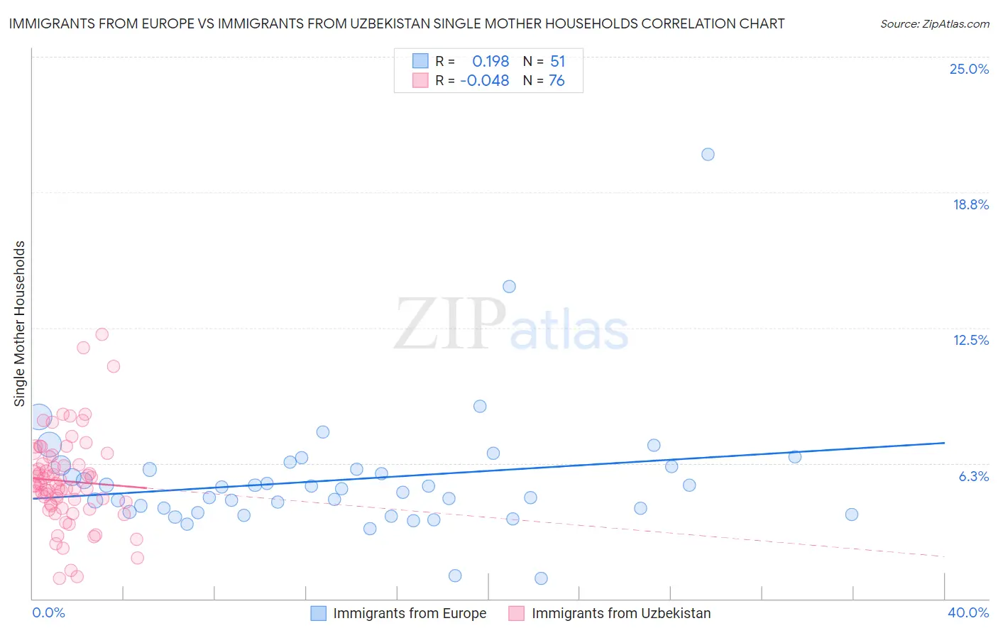 Immigrants from Europe vs Immigrants from Uzbekistan Single Mother Households