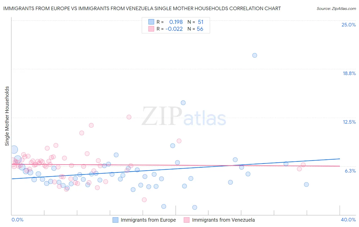Immigrants from Europe vs Immigrants from Venezuela Single Mother Households