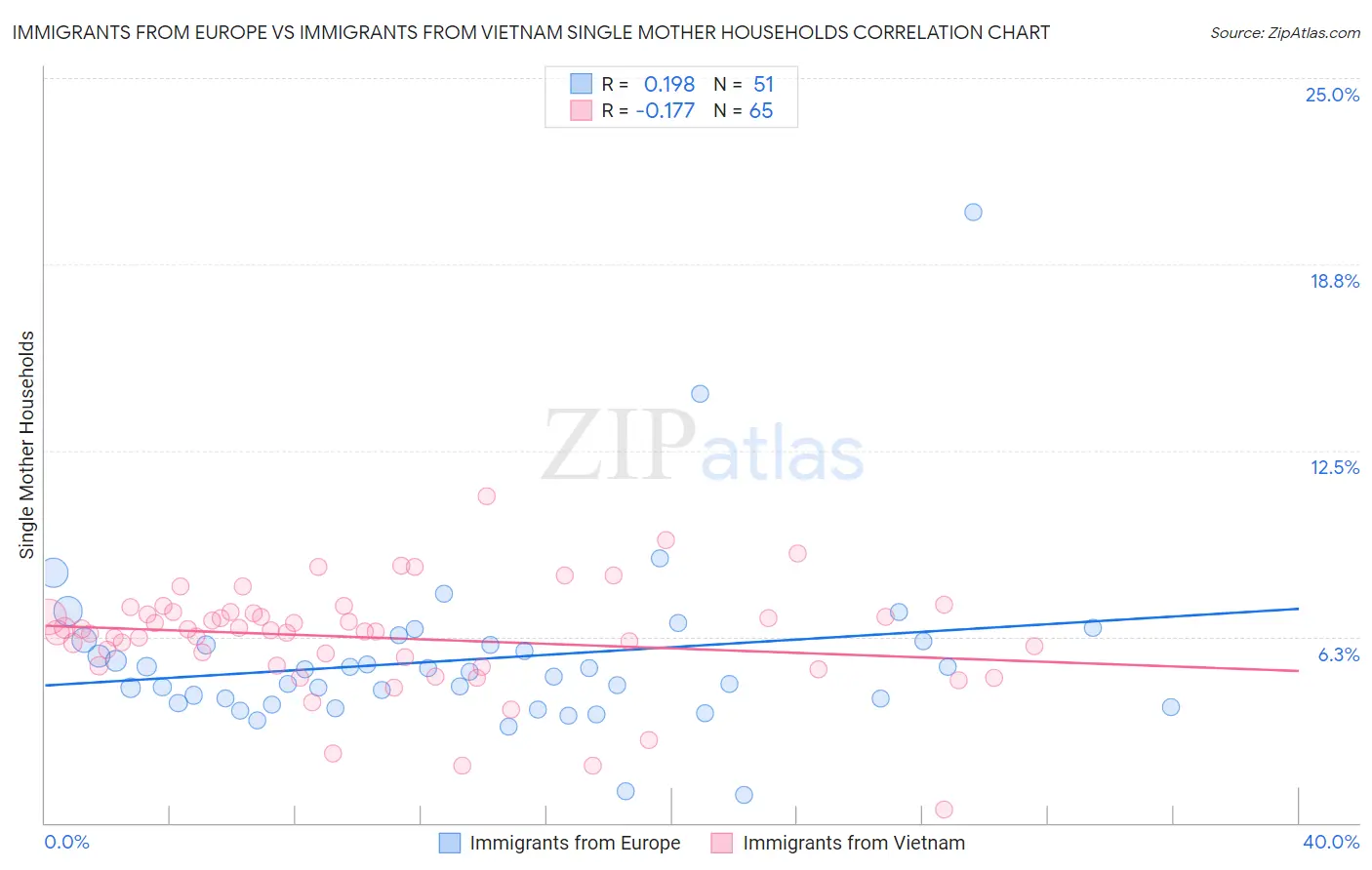 Immigrants from Europe vs Immigrants from Vietnam Single Mother Households