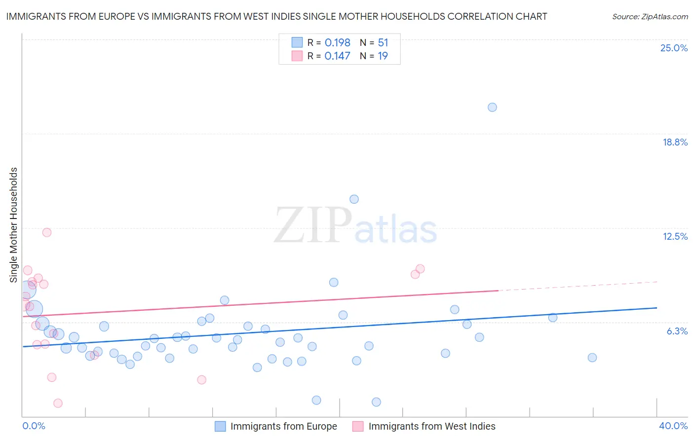 Immigrants from Europe vs Immigrants from West Indies Single Mother Households