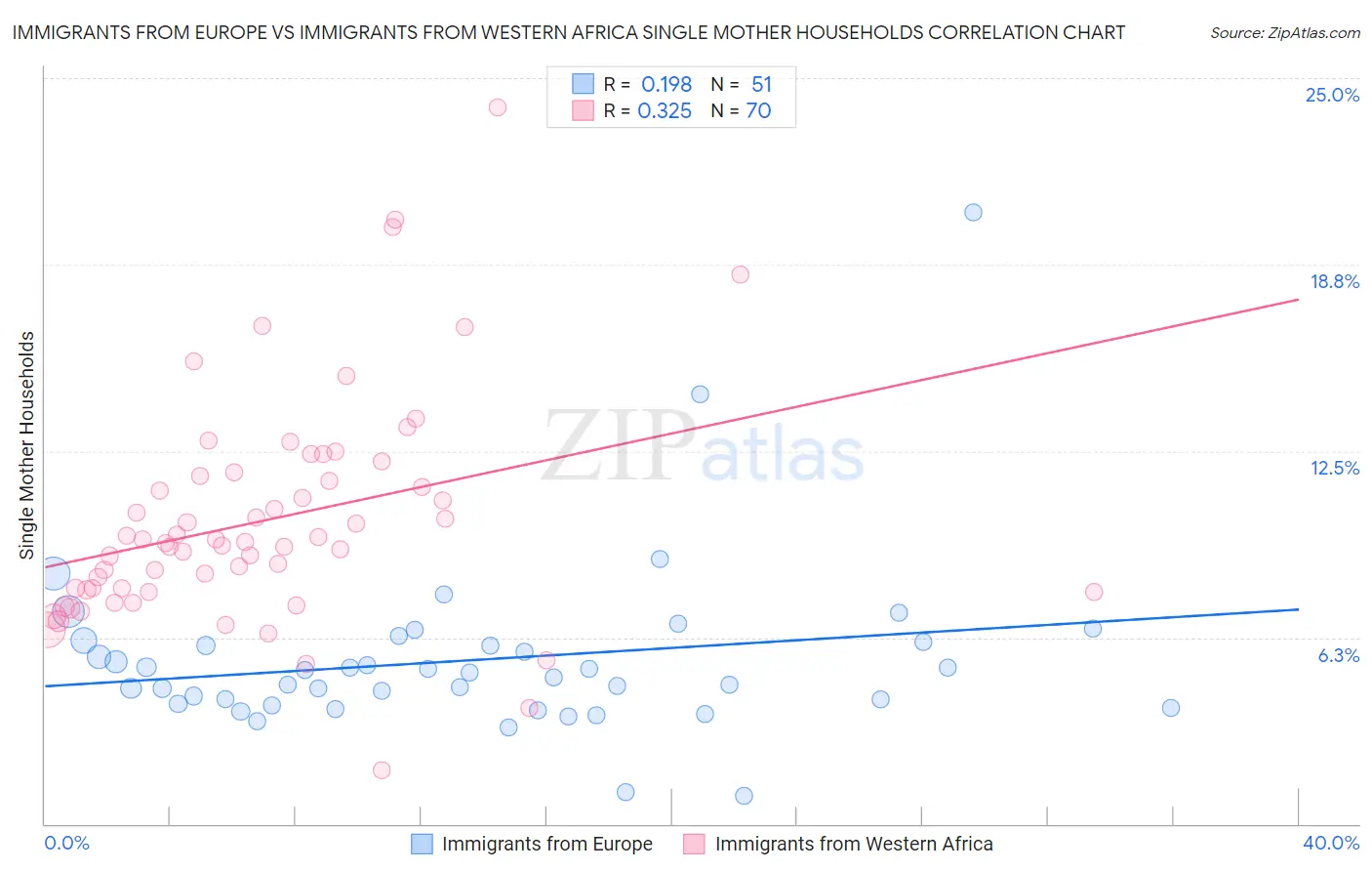 Immigrants from Europe vs Immigrants from Western Africa Single Mother Households