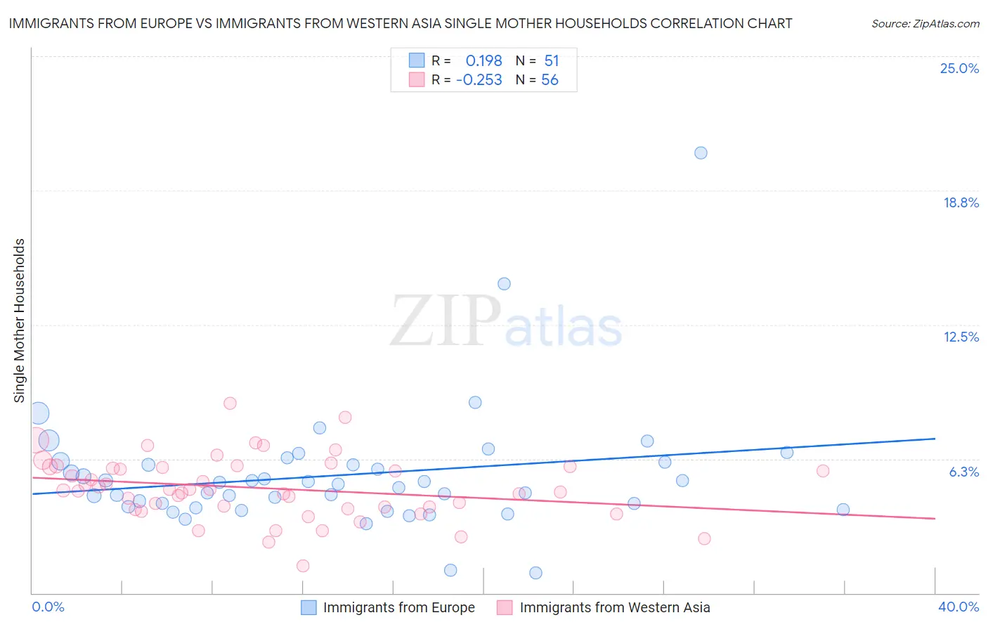 Immigrants from Europe vs Immigrants from Western Asia Single Mother Households