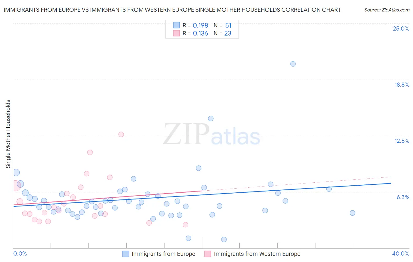 Immigrants from Europe vs Immigrants from Western Europe Single Mother Households