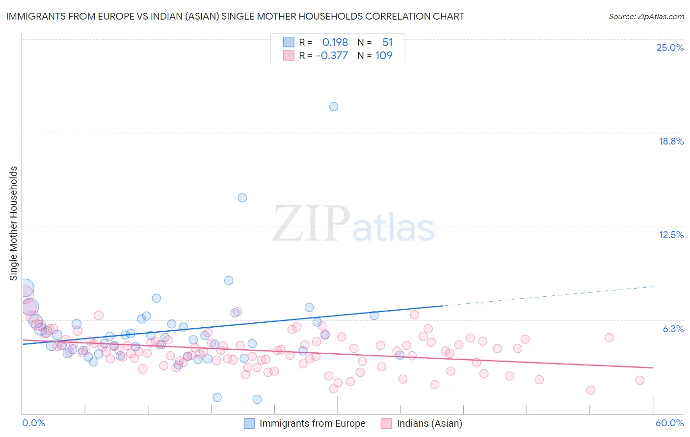 Immigrants from Europe vs Indian (Asian) Single Mother Households