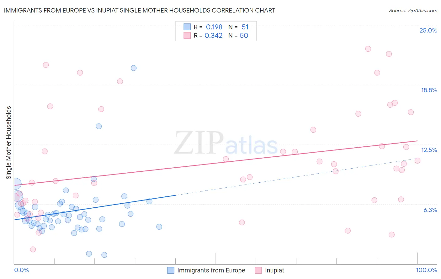 Immigrants from Europe vs Inupiat Single Mother Households