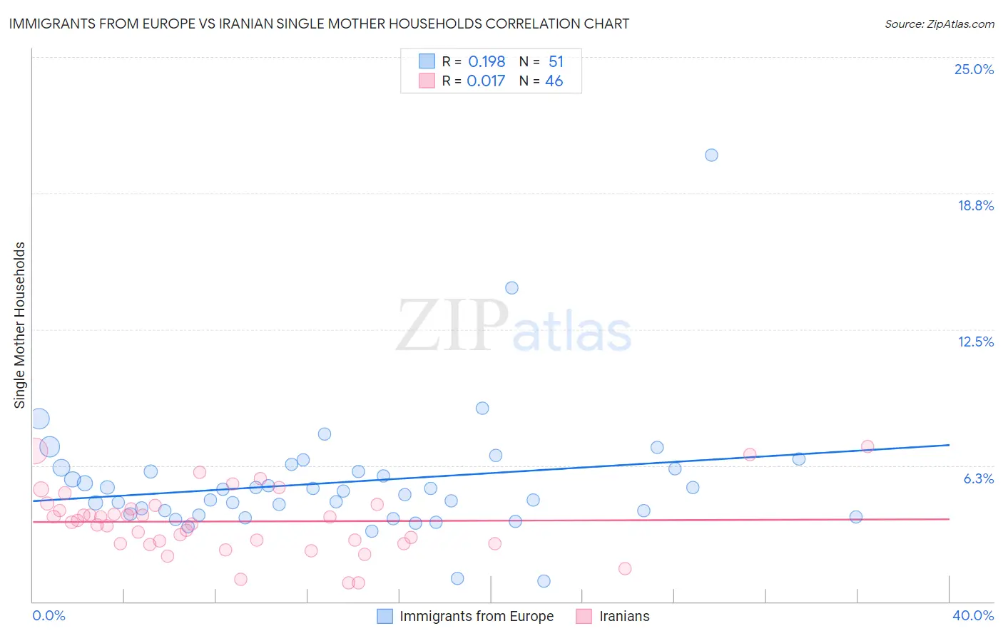 Immigrants from Europe vs Iranian Single Mother Households