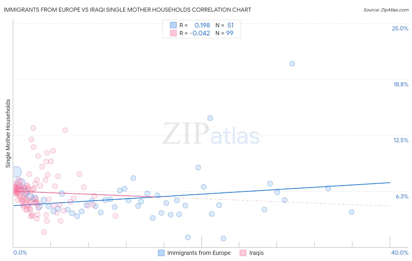 Immigrants from Europe vs Iraqi Single Mother Households