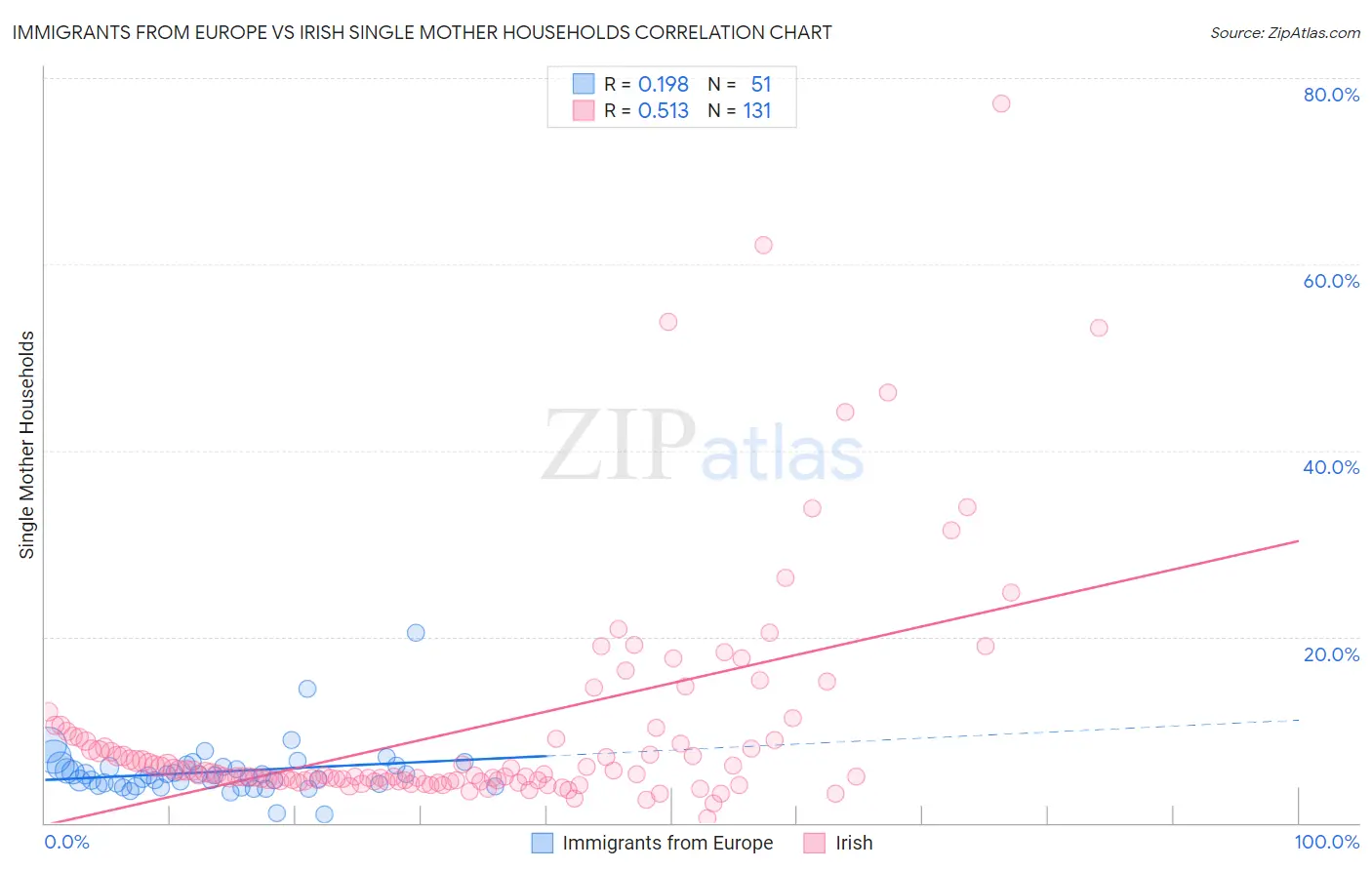 Immigrants from Europe vs Irish Single Mother Households