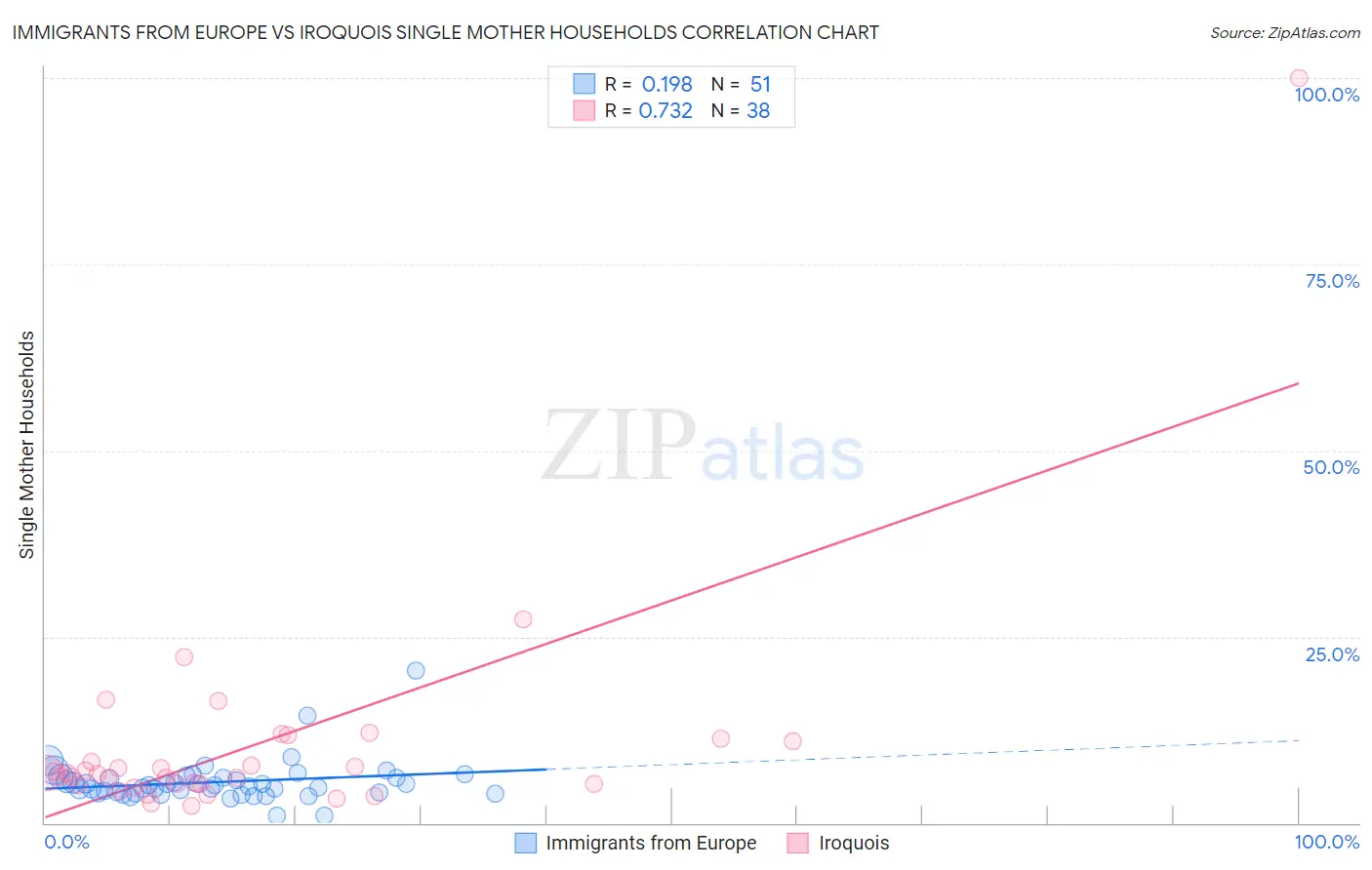 Immigrants from Europe vs Iroquois Single Mother Households