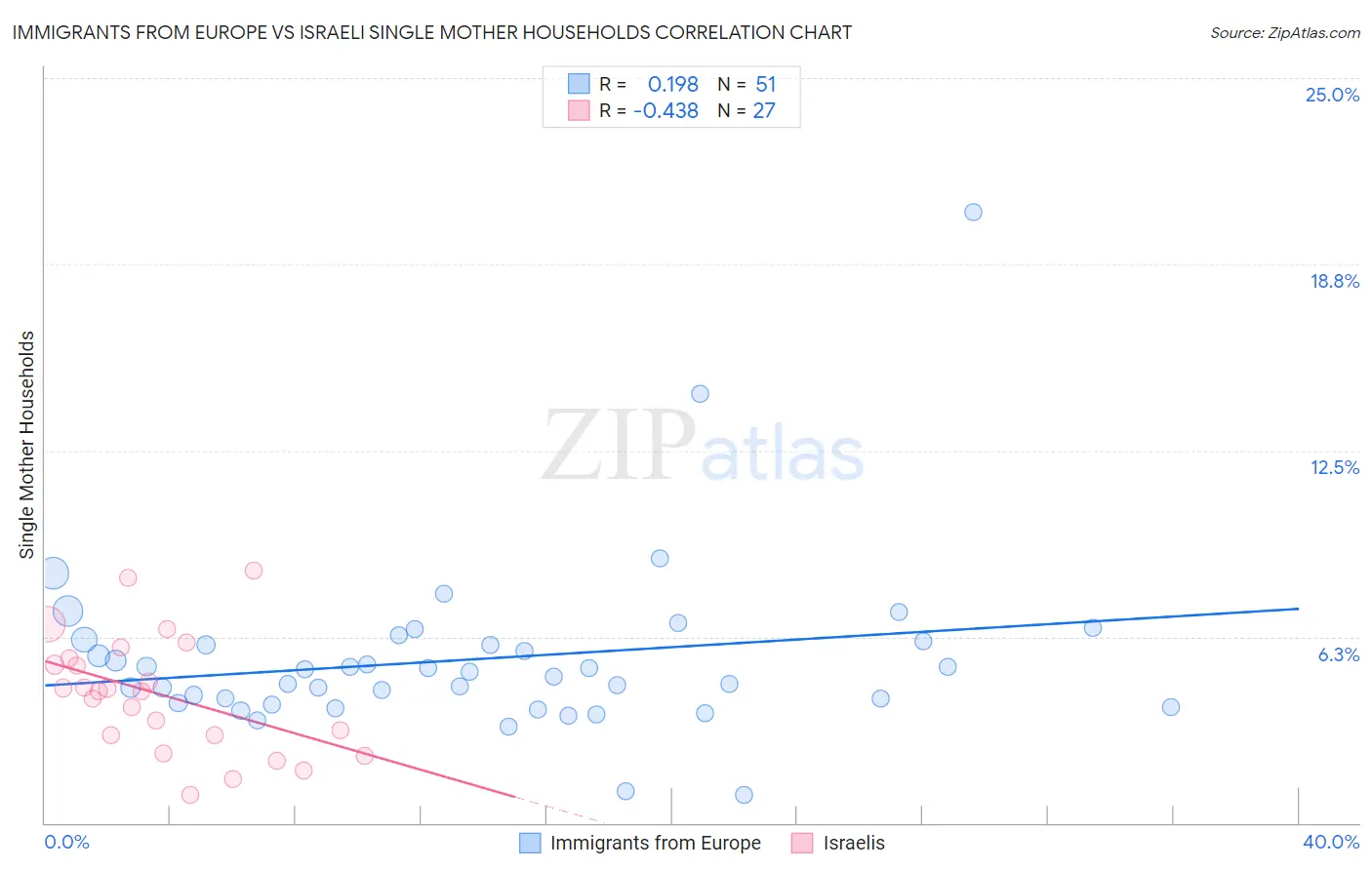 Immigrants from Europe vs Israeli Single Mother Households