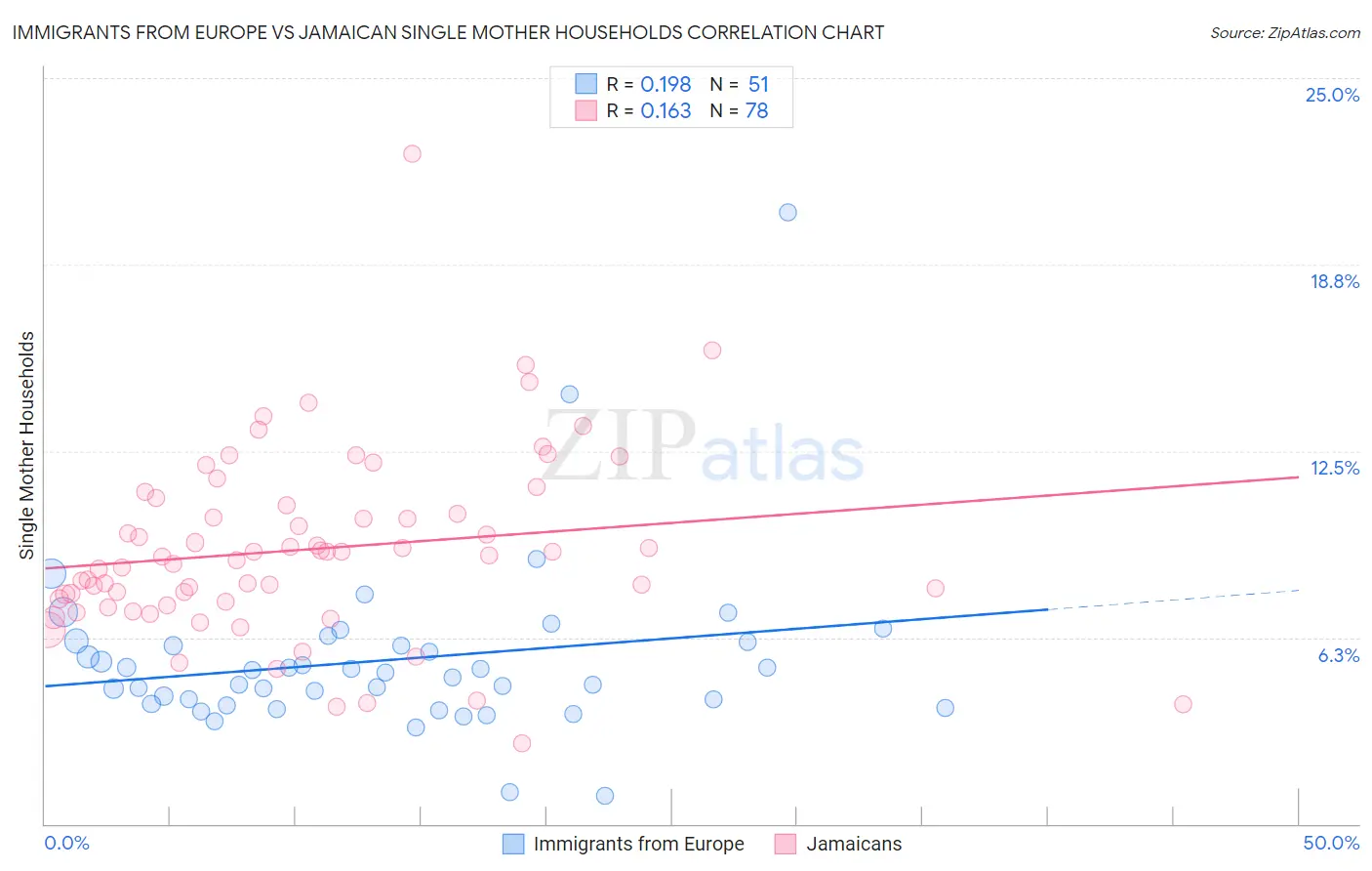 Immigrants from Europe vs Jamaican Single Mother Households
