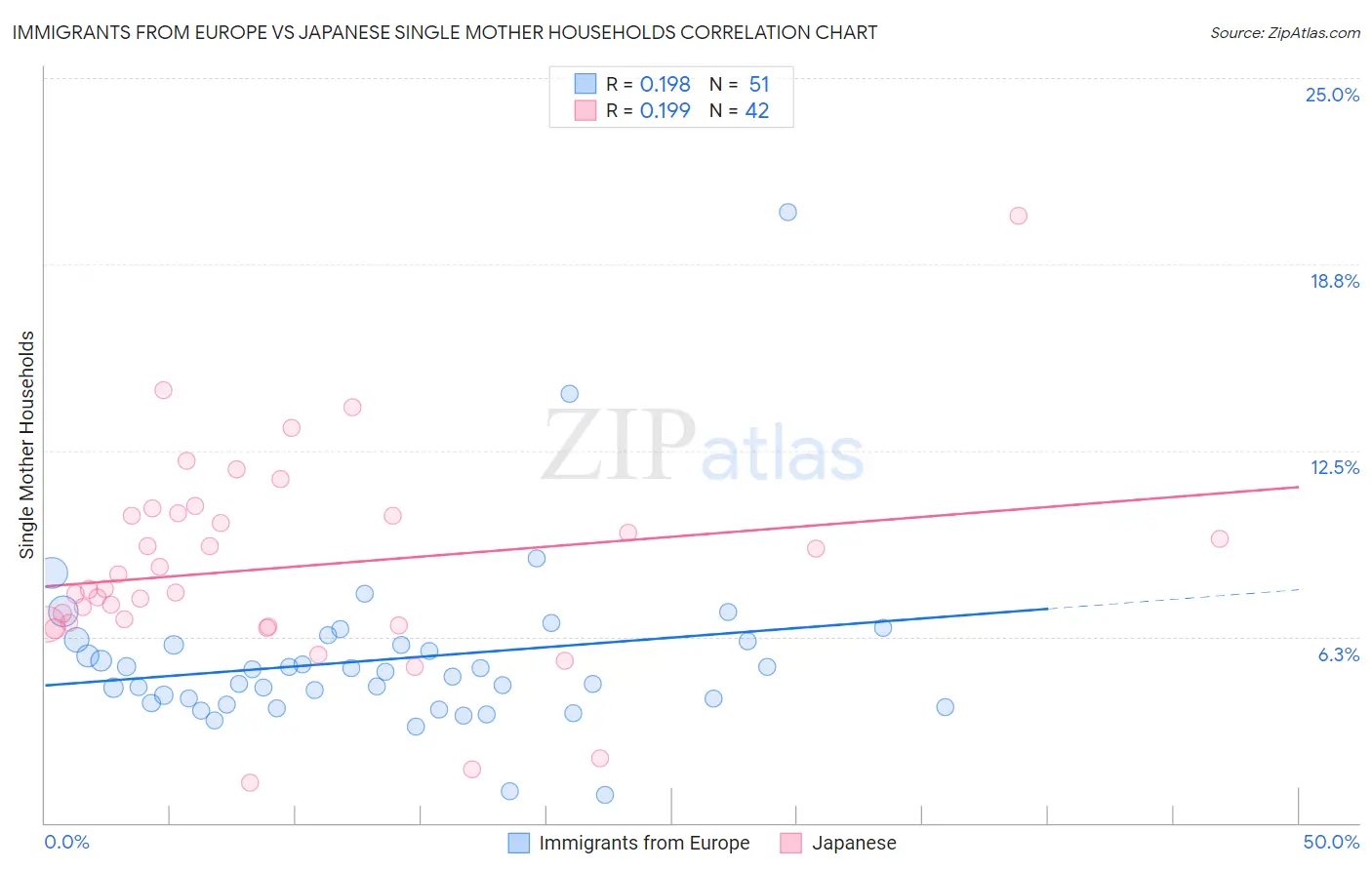 Immigrants from Europe vs Japanese Single Mother Households
