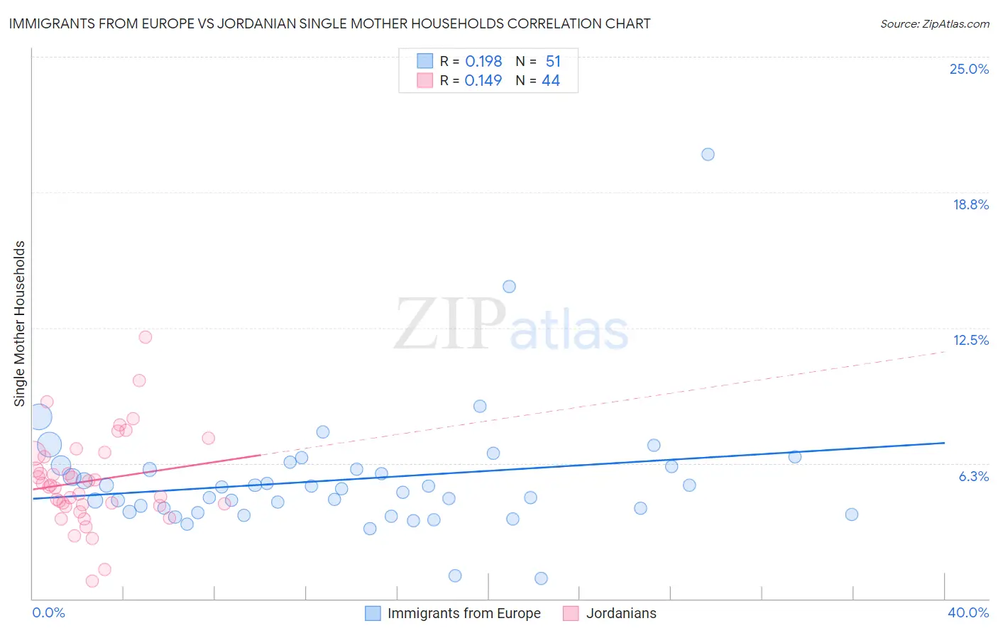 Immigrants from Europe vs Jordanian Single Mother Households