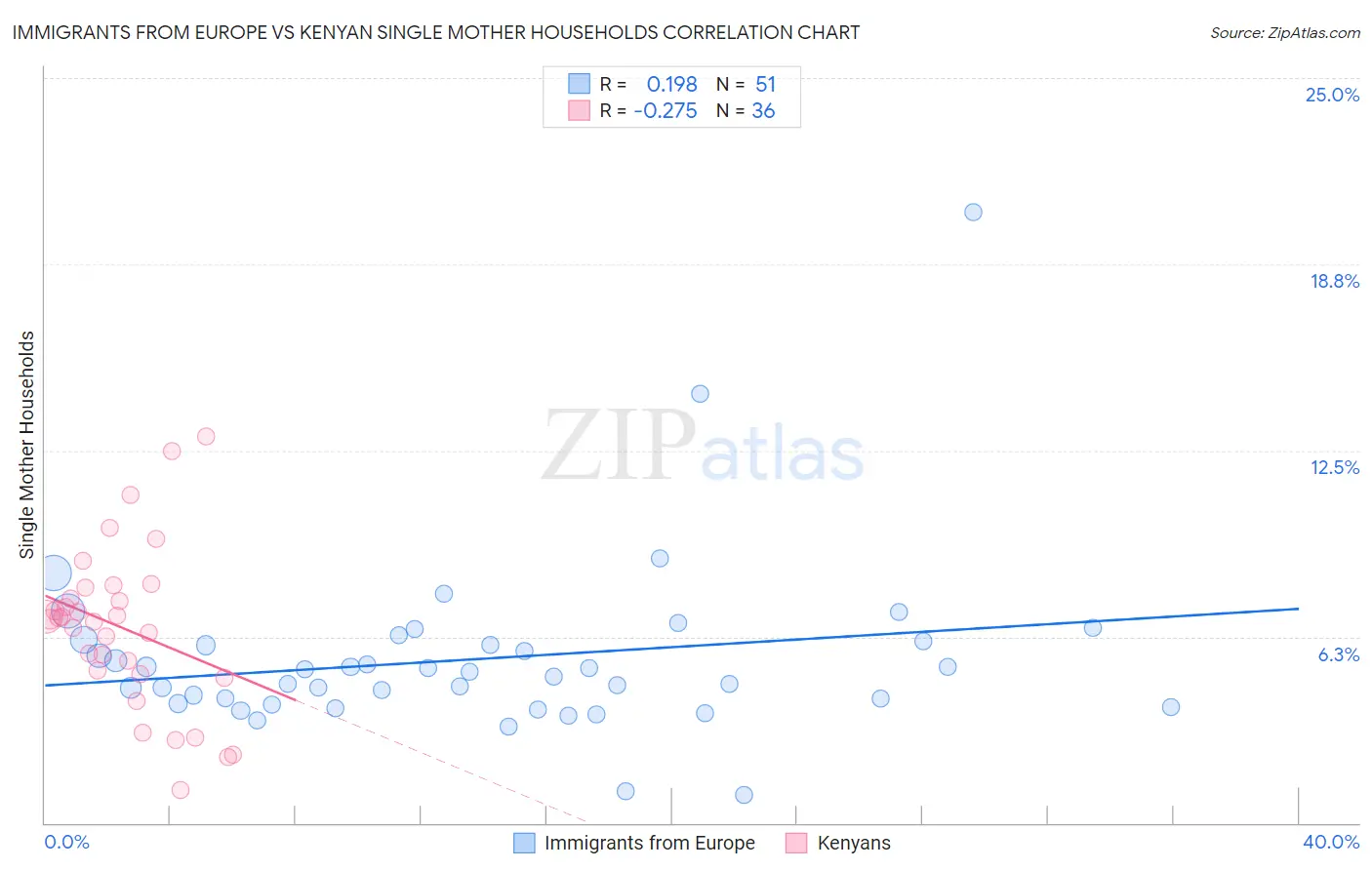 Immigrants from Europe vs Kenyan Single Mother Households