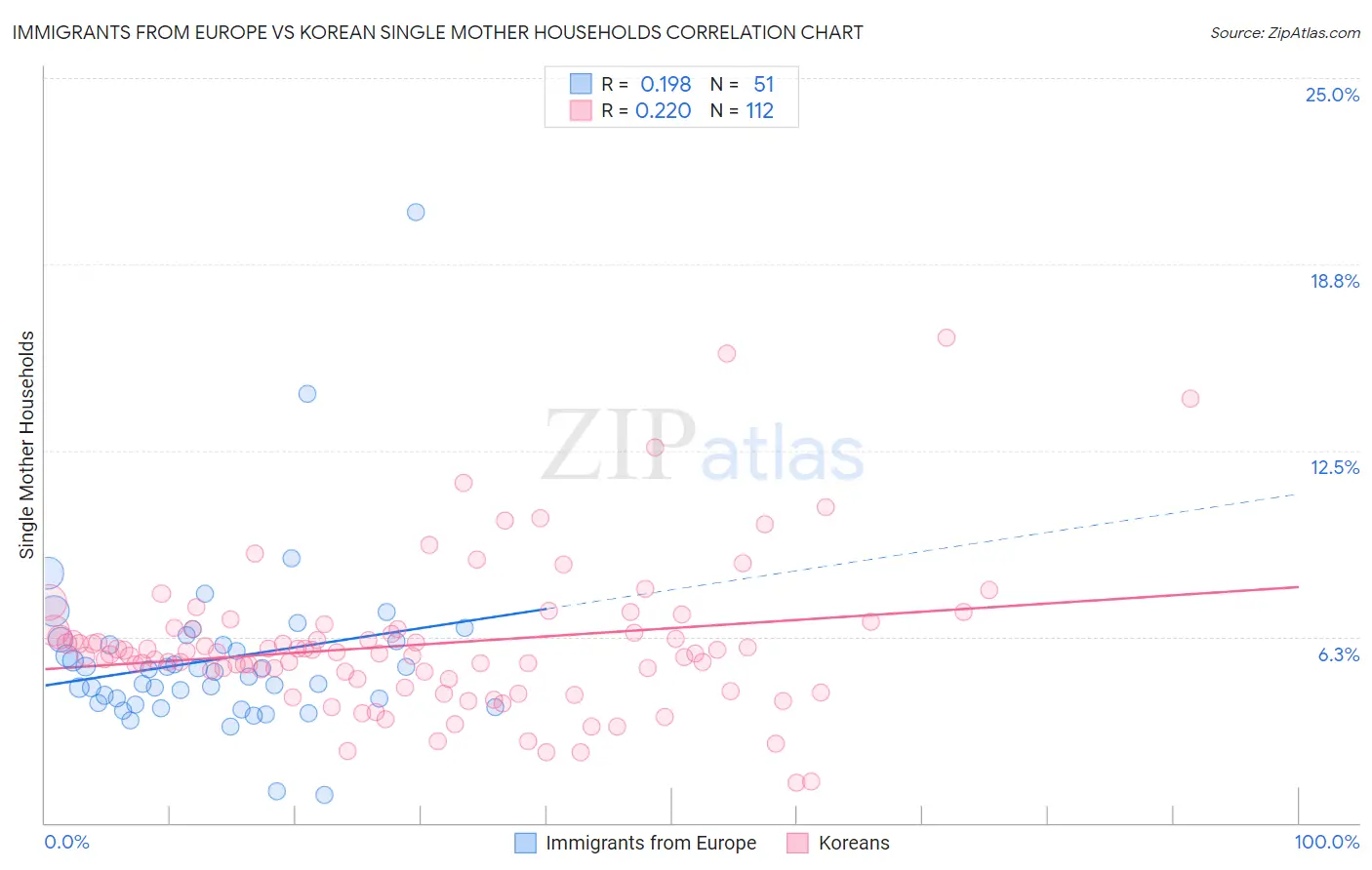 Immigrants from Europe vs Korean Single Mother Households