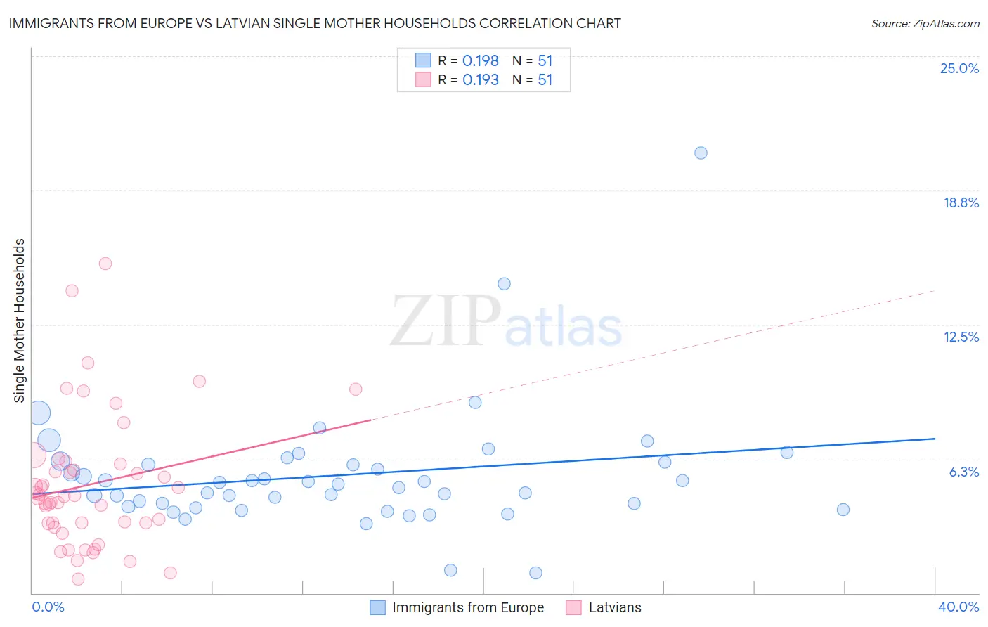Immigrants from Europe vs Latvian Single Mother Households