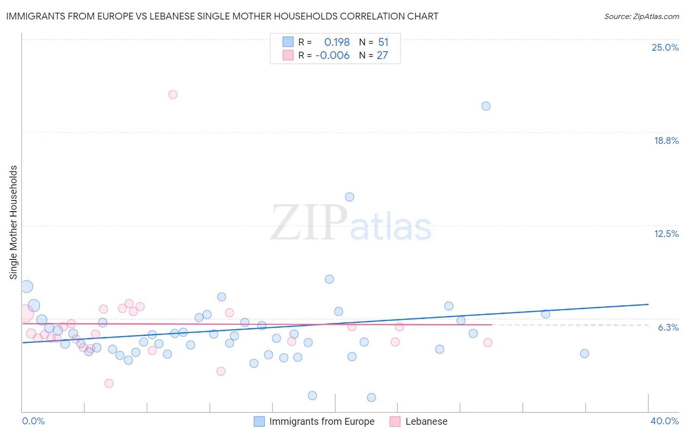 Immigrants from Europe vs Lebanese Single Mother Households