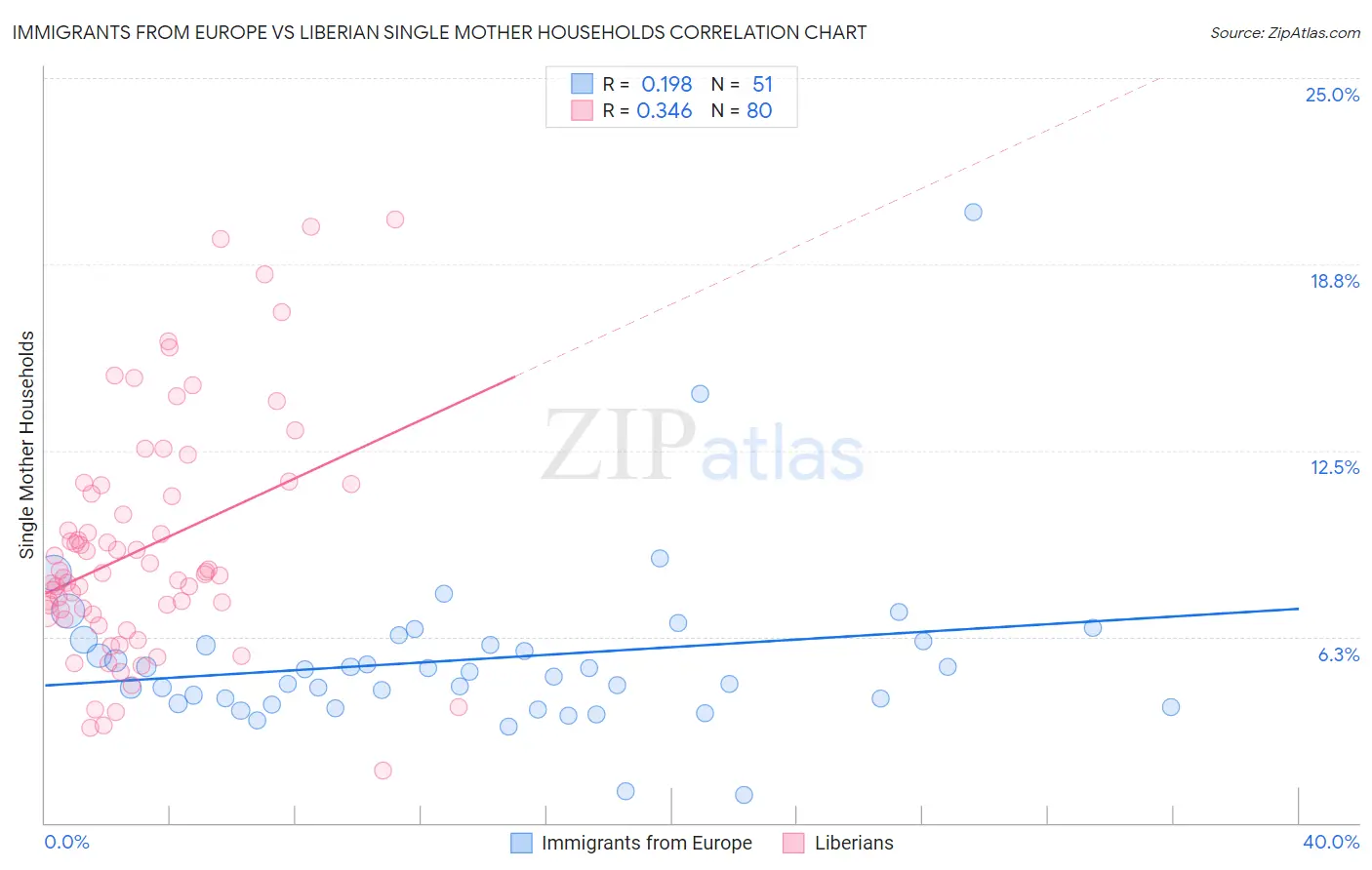 Immigrants from Europe vs Liberian Single Mother Households