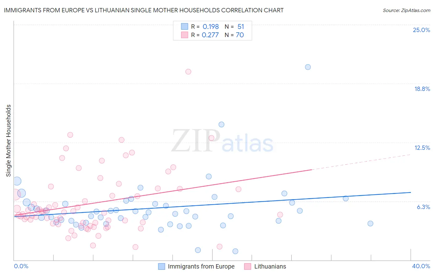 Immigrants from Europe vs Lithuanian Single Mother Households