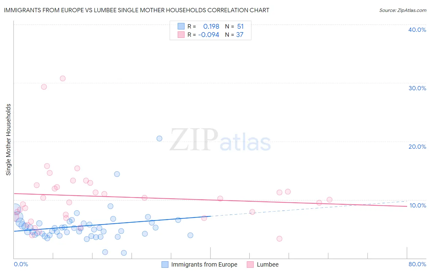 Immigrants from Europe vs Lumbee Single Mother Households