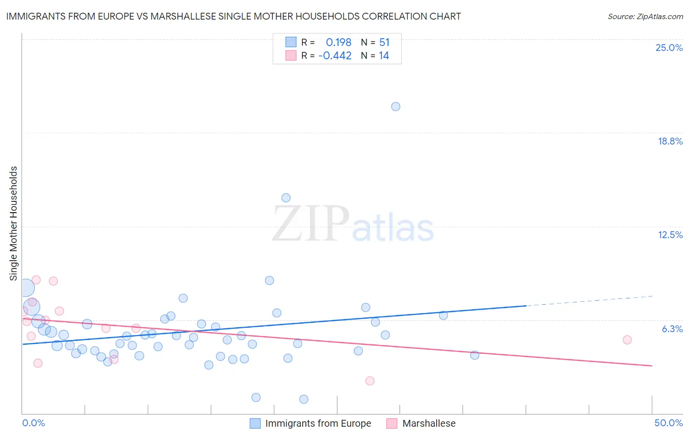 Immigrants from Europe vs Marshallese Single Mother Households