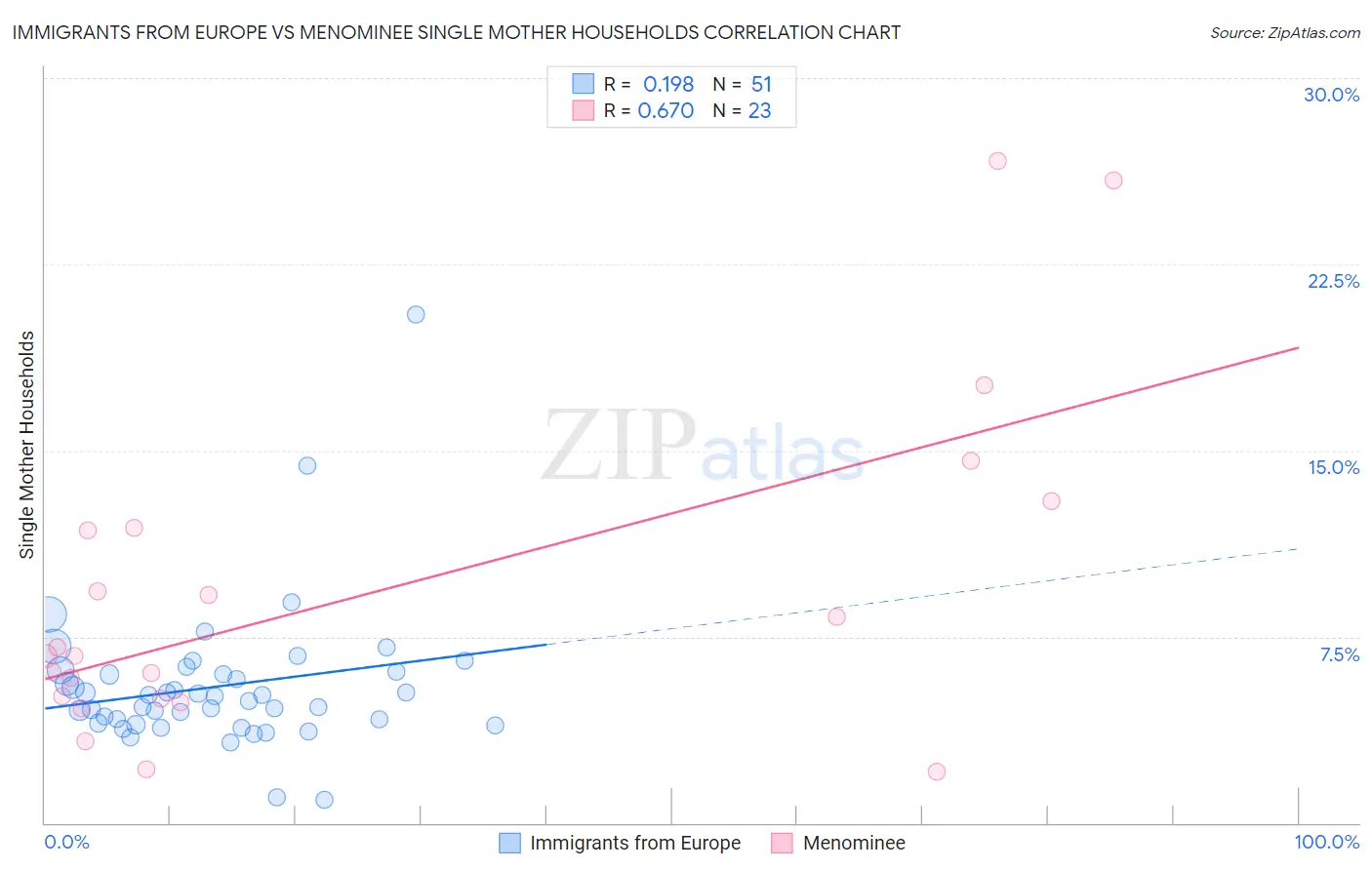 Immigrants from Europe vs Menominee Single Mother Households