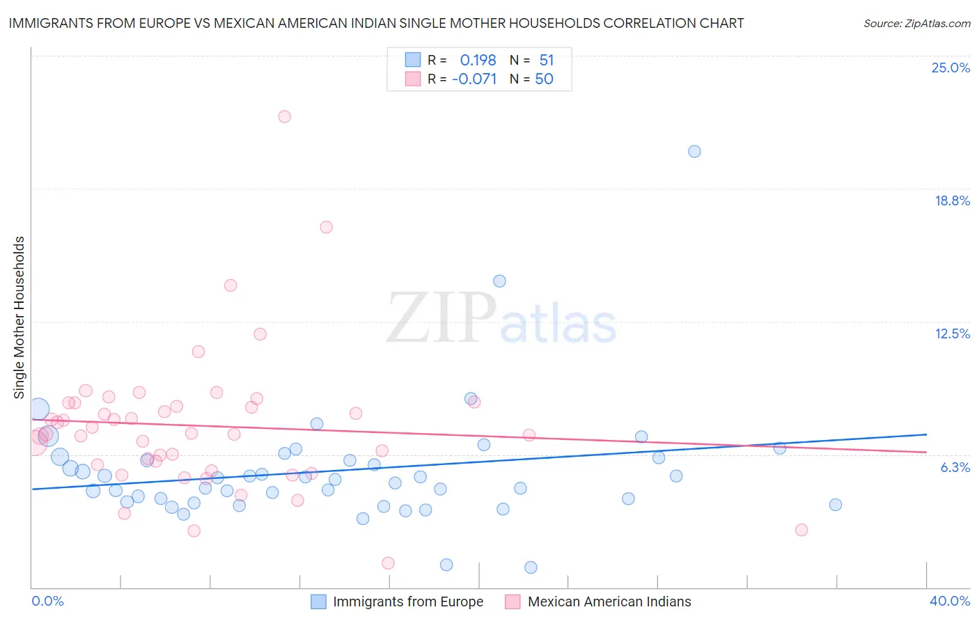 Immigrants from Europe vs Mexican American Indian Single Mother Households