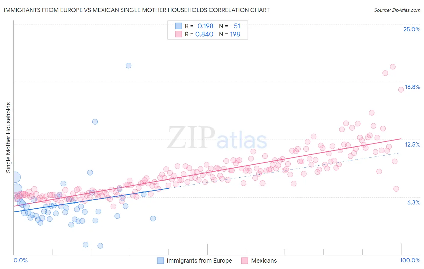 Immigrants from Europe vs Mexican Single Mother Households