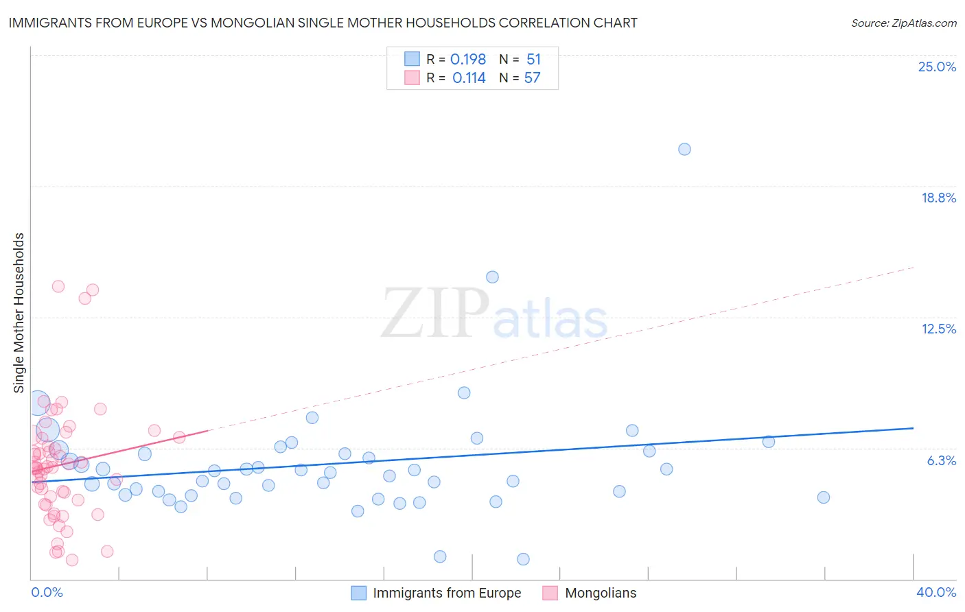 Immigrants from Europe vs Mongolian Single Mother Households