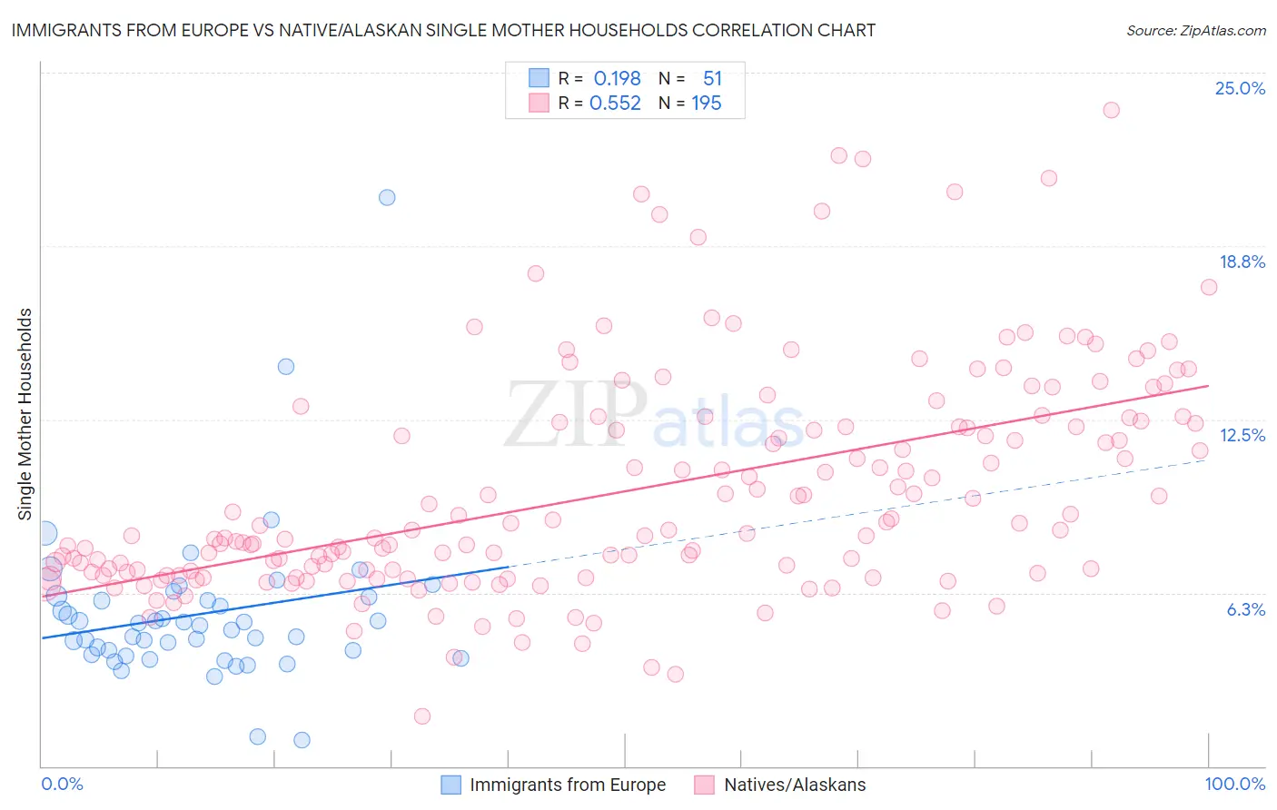 Immigrants from Europe vs Native/Alaskan Single Mother Households