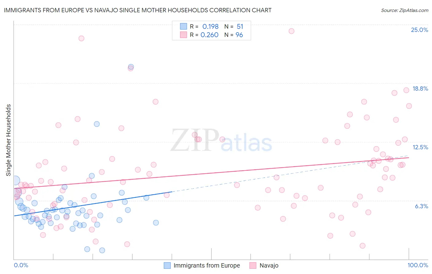 Immigrants from Europe vs Navajo Single Mother Households