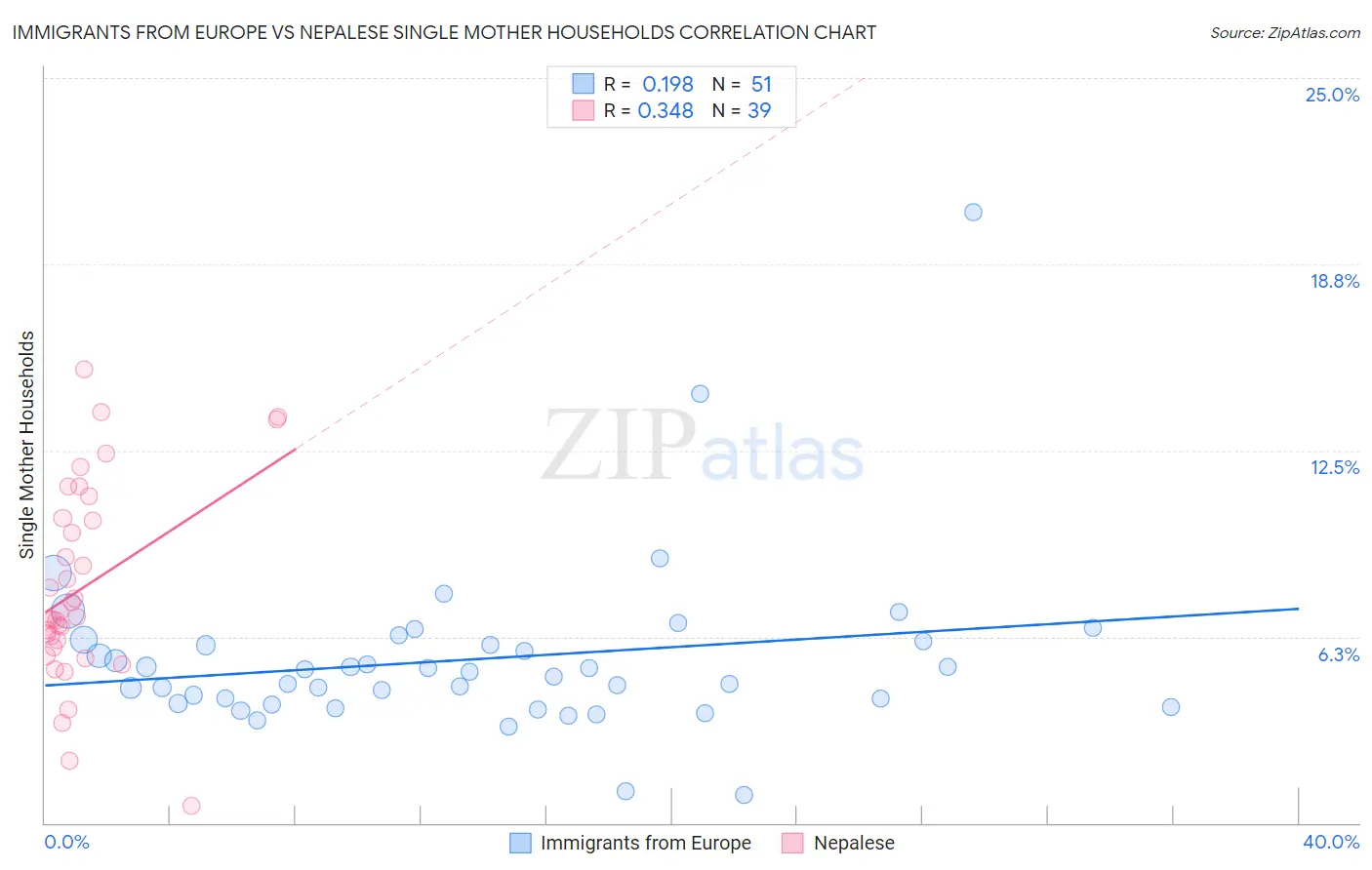 Immigrants from Europe vs Nepalese Single Mother Households