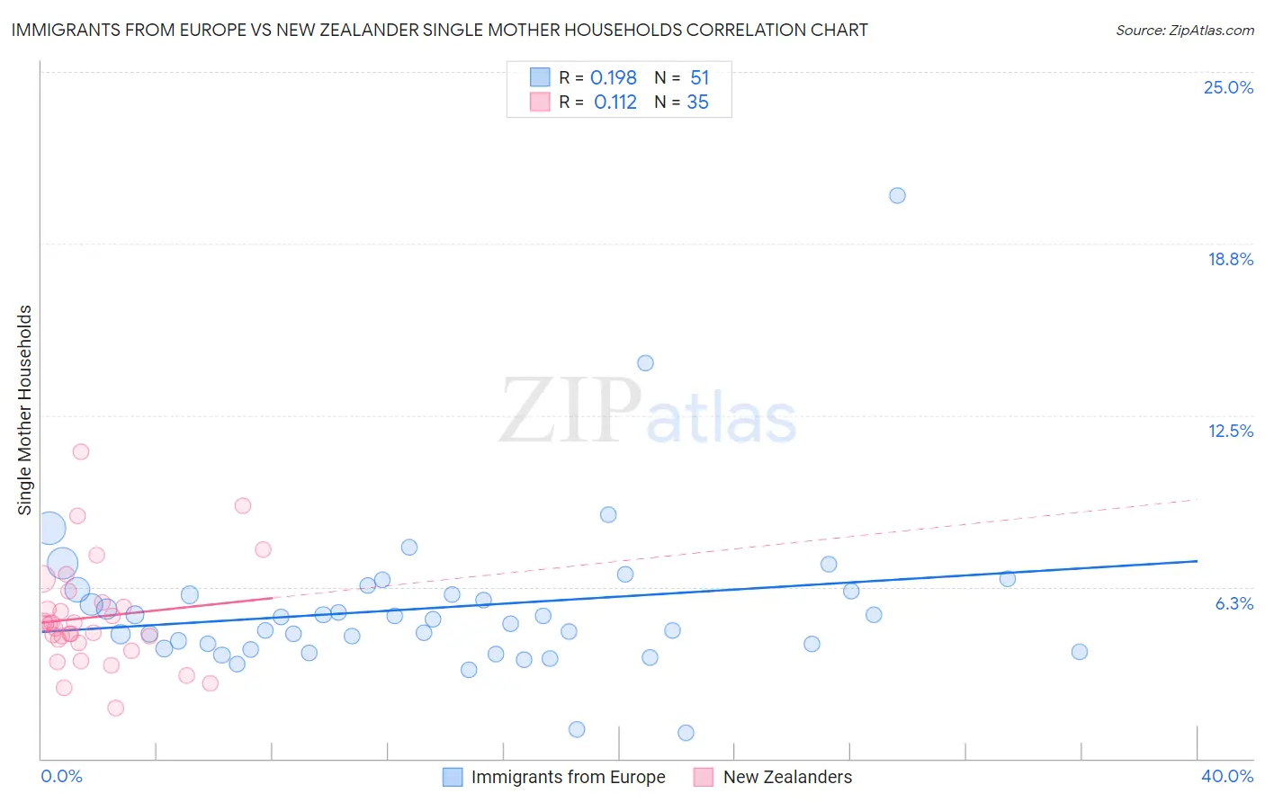 Immigrants from Europe vs New Zealander Single Mother Households