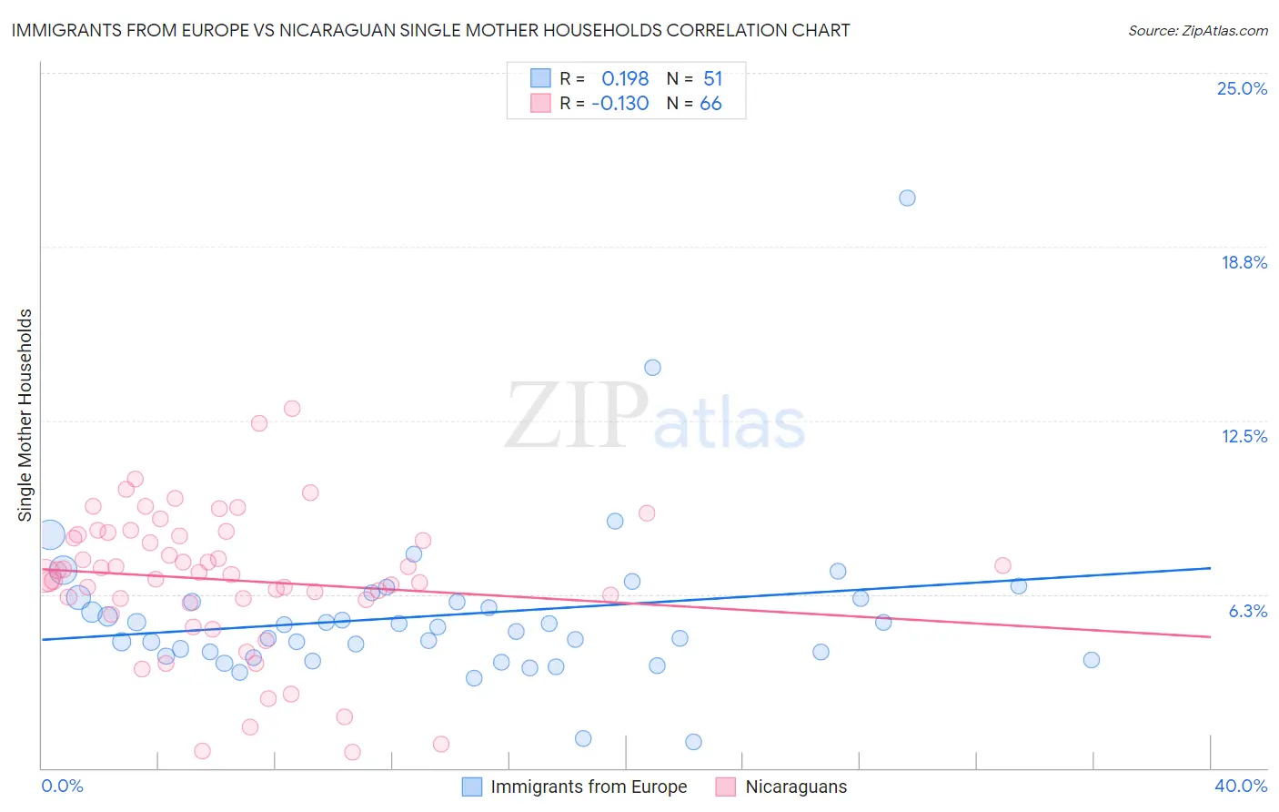 Immigrants from Europe vs Nicaraguan Single Mother Households