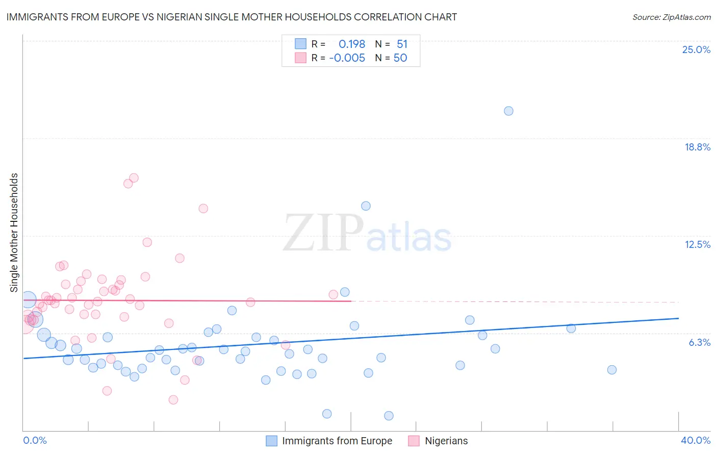 Immigrants from Europe vs Nigerian Single Mother Households