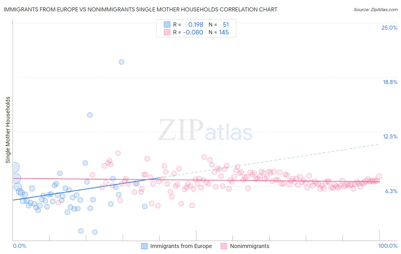 Immigrants from Europe vs Nonimmigrants Single Mother Households