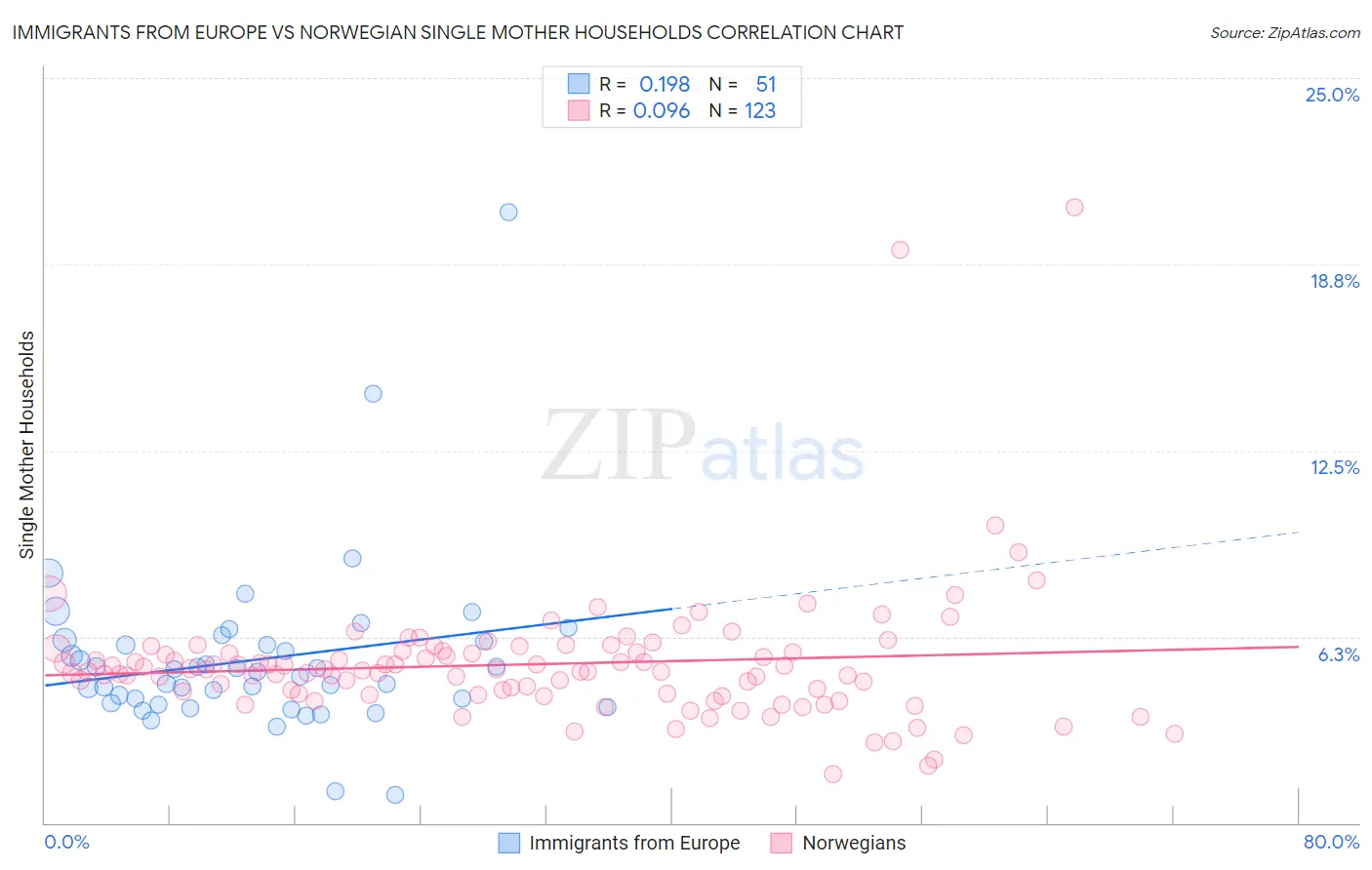 Immigrants from Europe vs Norwegian Single Mother Households
