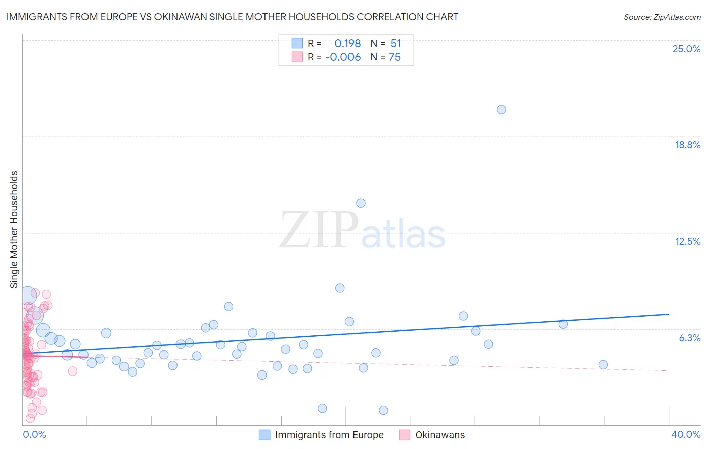 Immigrants from Europe vs Okinawan Single Mother Households