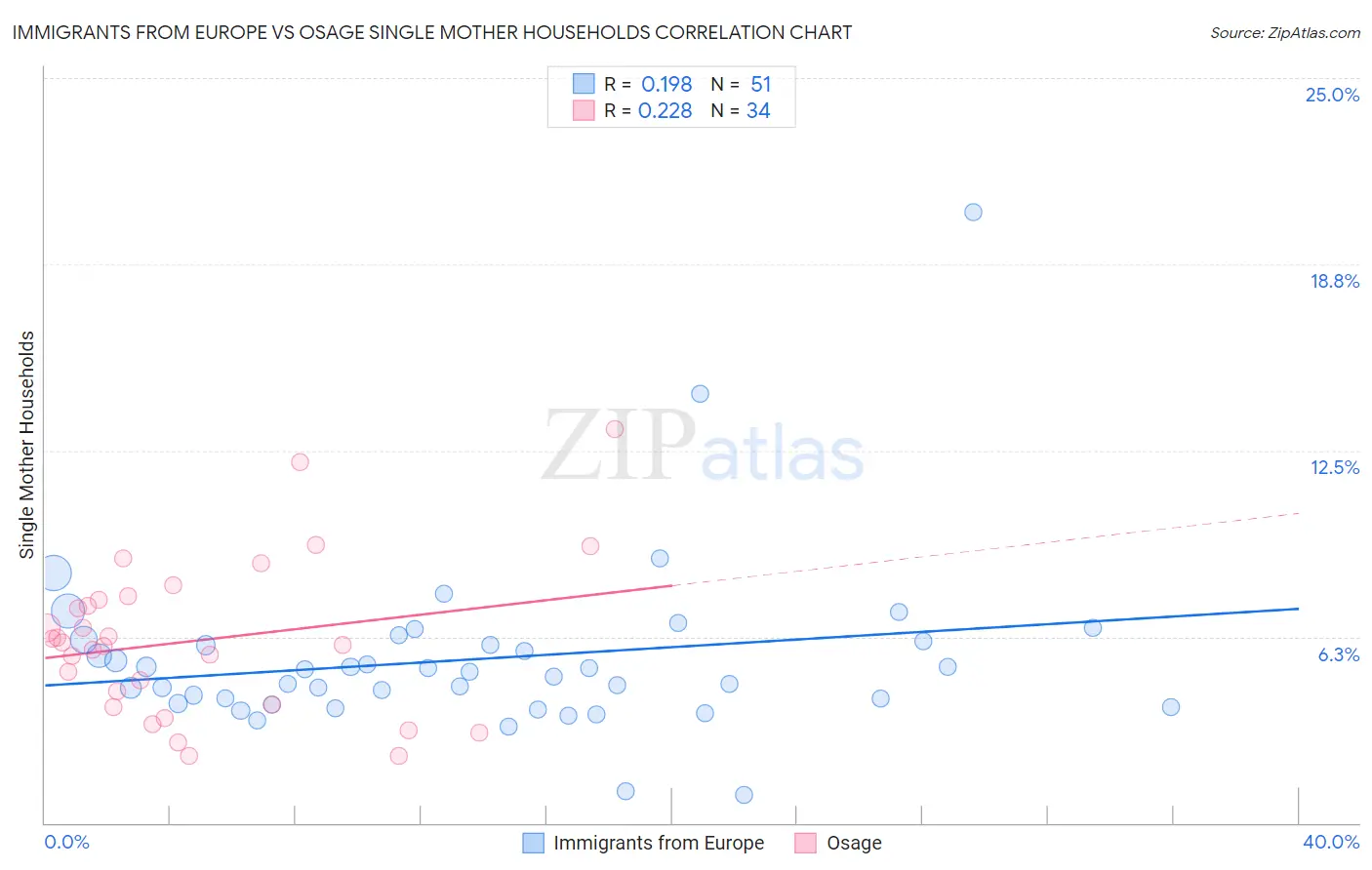Immigrants from Europe vs Osage Single Mother Households