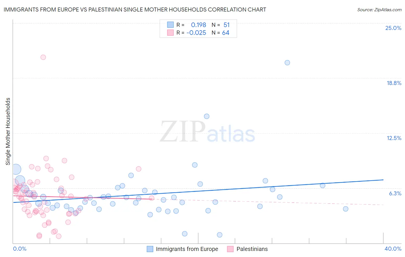 Immigrants from Europe vs Palestinian Single Mother Households