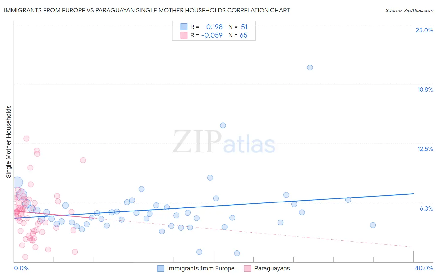 Immigrants from Europe vs Paraguayan Single Mother Households