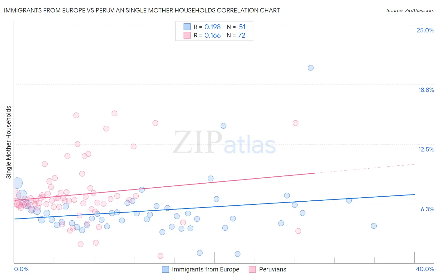 Immigrants from Europe vs Peruvian Single Mother Households