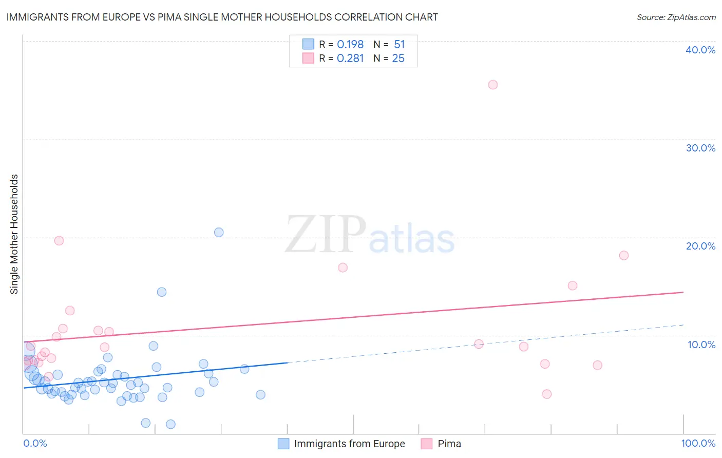 Immigrants from Europe vs Pima Single Mother Households